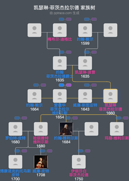 凯瑟琳·菲茨杰拉尔德，格兰迪森子爵夫人家族树全览