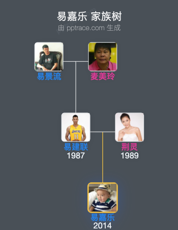 易嘉乐家族树全览