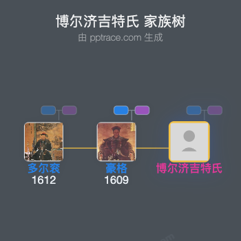 博尔济吉特氏家族树全览