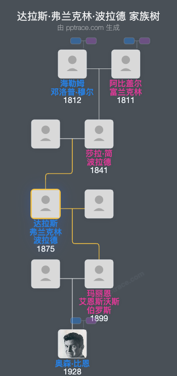 达拉斯·弗兰克林·波拉德家族树全览