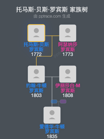 托马斯·贝斯·罗宾斯家族树全览