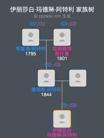 伊丽莎白·玛德琳·阿特利家族树全览