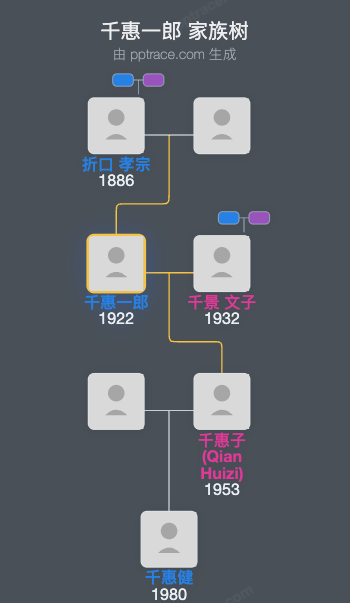 千惠一郎家族树全览