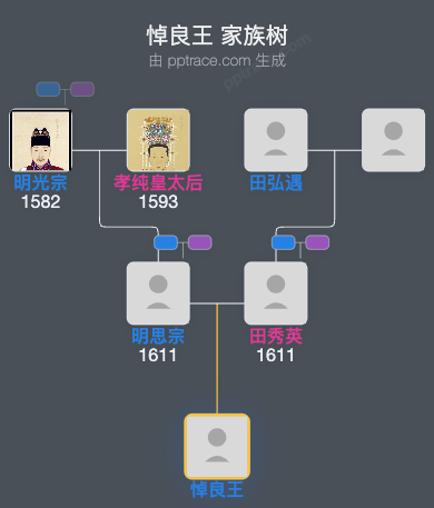 悼良王家族树全览