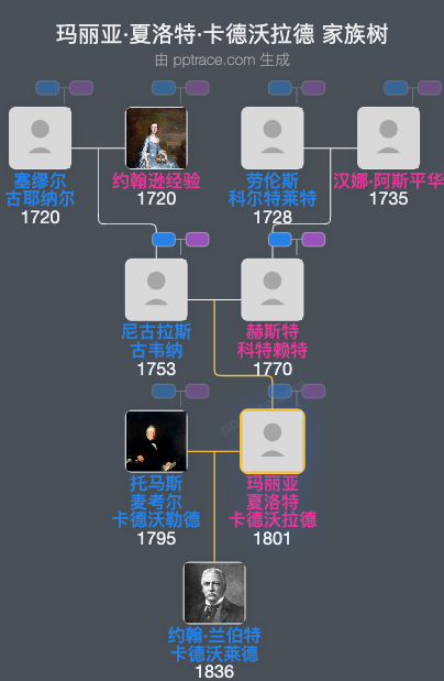 玛丽亚·夏洛特·卡德沃拉德家族树全览