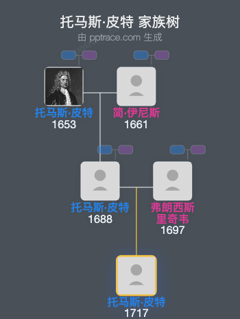 托马斯·皮特，第二代伦敦德里伯爵家族树全览