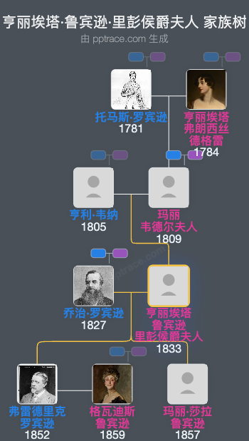 亨丽埃塔·鲁宾逊·里彭侯爵夫人家族树全览