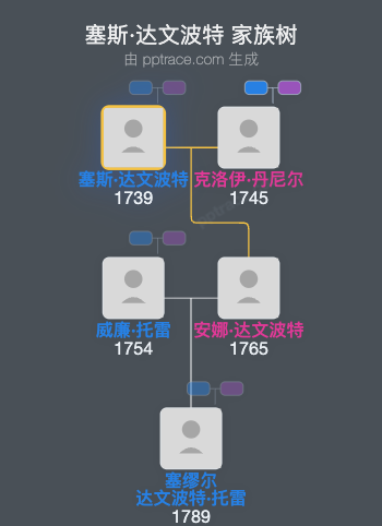 塞斯·达文波特家族树全览