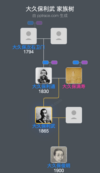 大久保利武家族树全览