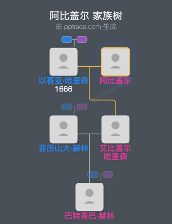 阿比盖尔家族树全览