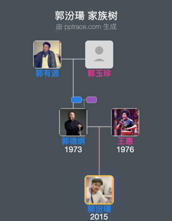 郭汾瑒 家族树全览