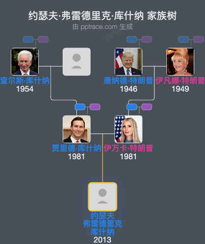 约瑟夫·弗雷德里克·库什纳家族树全览