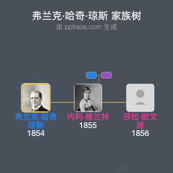 弗兰克·哈奇·琼斯家族树全览