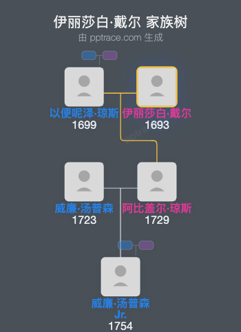 伊丽莎白·戴尔家族树全览