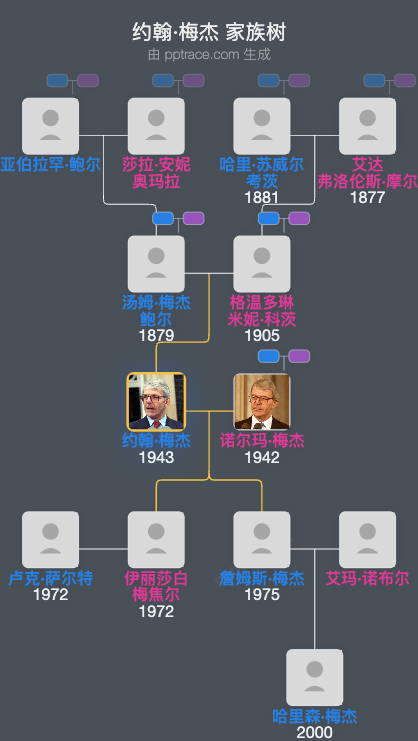 约翰·梅杰家族树全览