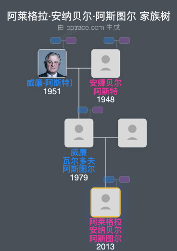 阿莱格拉·安纳贝尔·阿斯图尔家族树全览