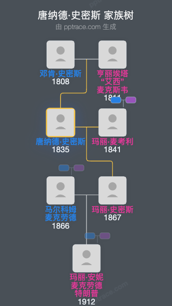 唐纳德·史密斯家族树全览