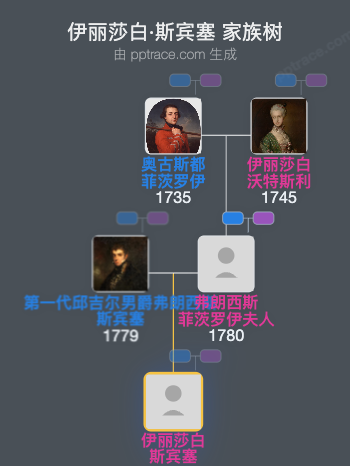 伊丽莎白·斯宾塞家族树全览