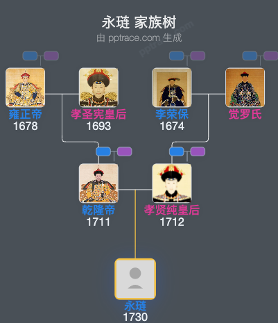 永琏家族树全览