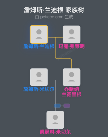 詹姆斯·兰迪根家族树全览
