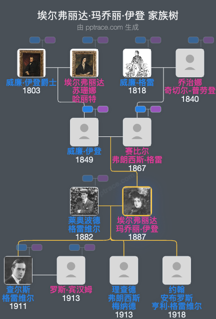埃尔弗丽达·玛乔丽·伊登家族树全览