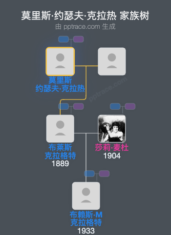 莫里斯·约瑟夫·克拉热家族树全览