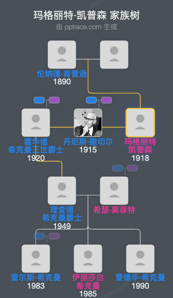 玛格丽特·凯普森家族树全览