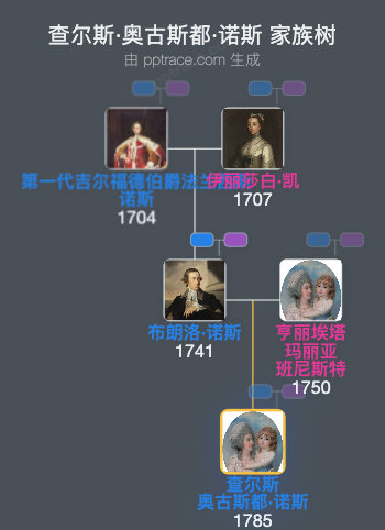 查尔斯·奥古斯都·诺斯家族树全览