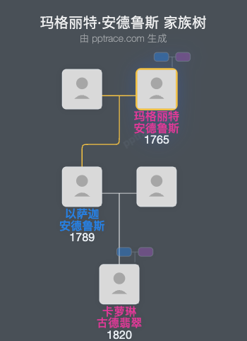玛格丽特·安德鲁斯家族树全览