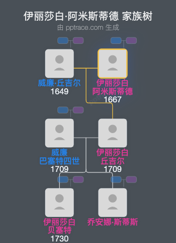 伊丽莎白·阿米斯蒂德家族树全览