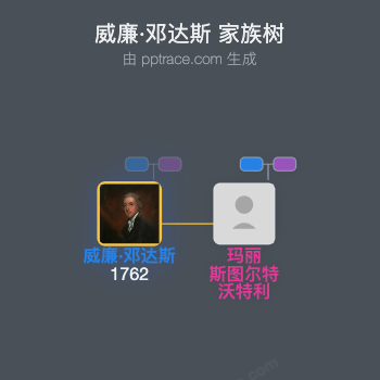 威廉·邓达斯家族树全览