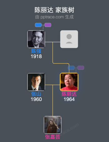 陈丽达家族树全览