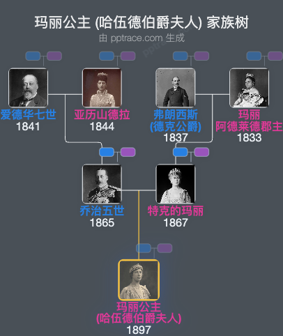 玛丽公主 (哈伍德伯爵夫人) 家族树全览