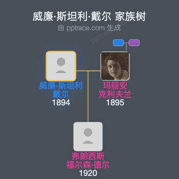 威廉·斯坦利·戴尔家族树全览