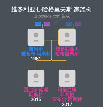 维多利亚·L·哈格里夫斯家族树全览