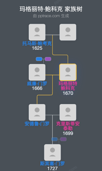 玛格丽特·鲍科克家族树全览