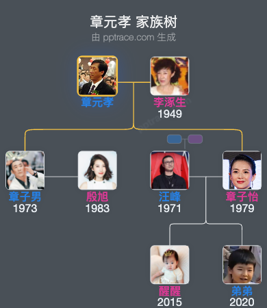 章元孝 家族树全览