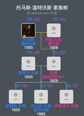 托马斯·温特沃斯，第一代斯特拉福德伯爵家族树全览