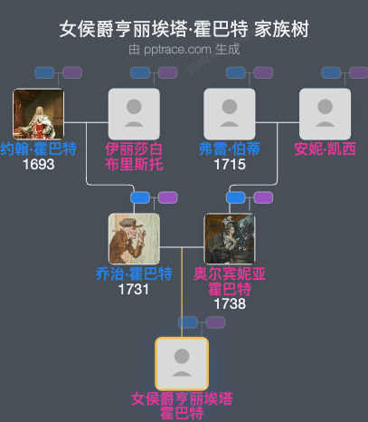 女侯爵亨丽埃塔·霍巴特家族树全览