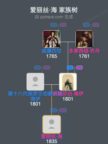 爱丽丝·海家族树全览