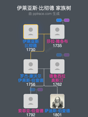 伊莱亚斯·比彻德家族树全览