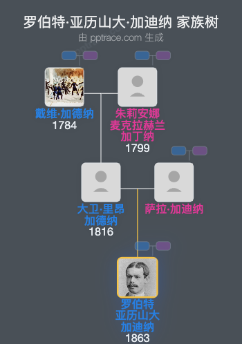 罗伯特·亚历山大·加迪纳家族树全览