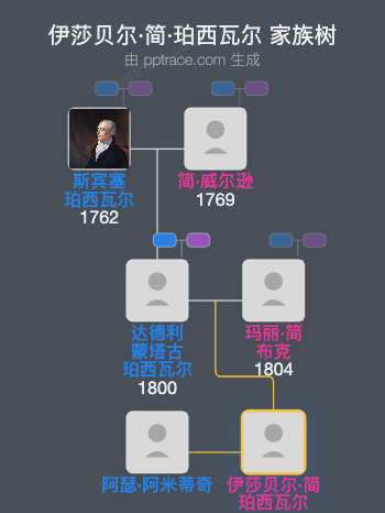 伊莎贝尔·简·珀西瓦尔家族树全览