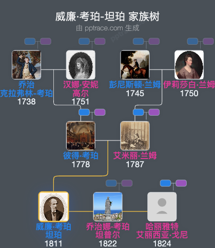 威廉·考珀-坦珀，第一代毛特·坦珀男爵家族树全览