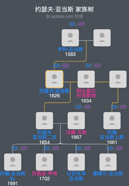 约瑟夫·亚当斯家族树全览