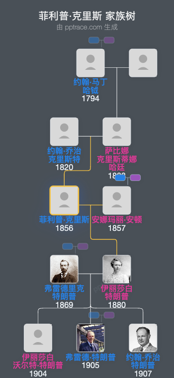 菲利普·克里斯家族树全览