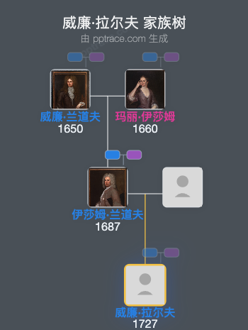 威廉·拉尔夫家族树全览