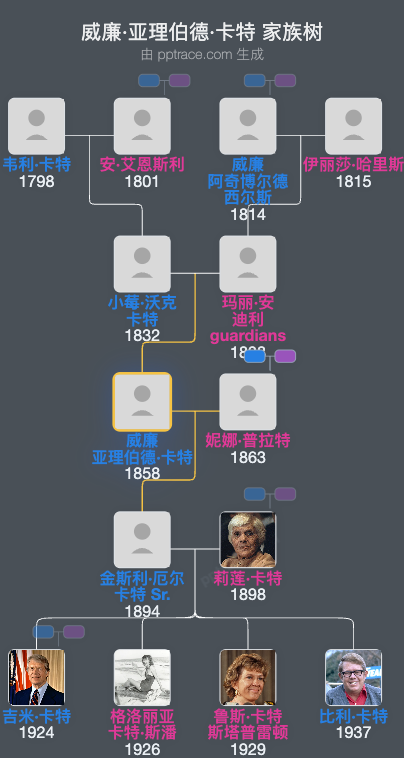 威廉·亚理伯德·卡特家族树全览