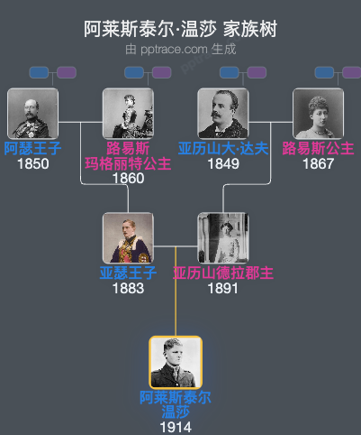 阿莱斯泰尔·温莎，第二代康诺及斯特拉森公爵家族树全览