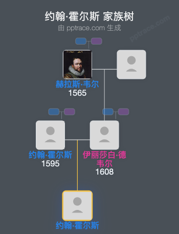 约翰·霍尔斯家族树全览
